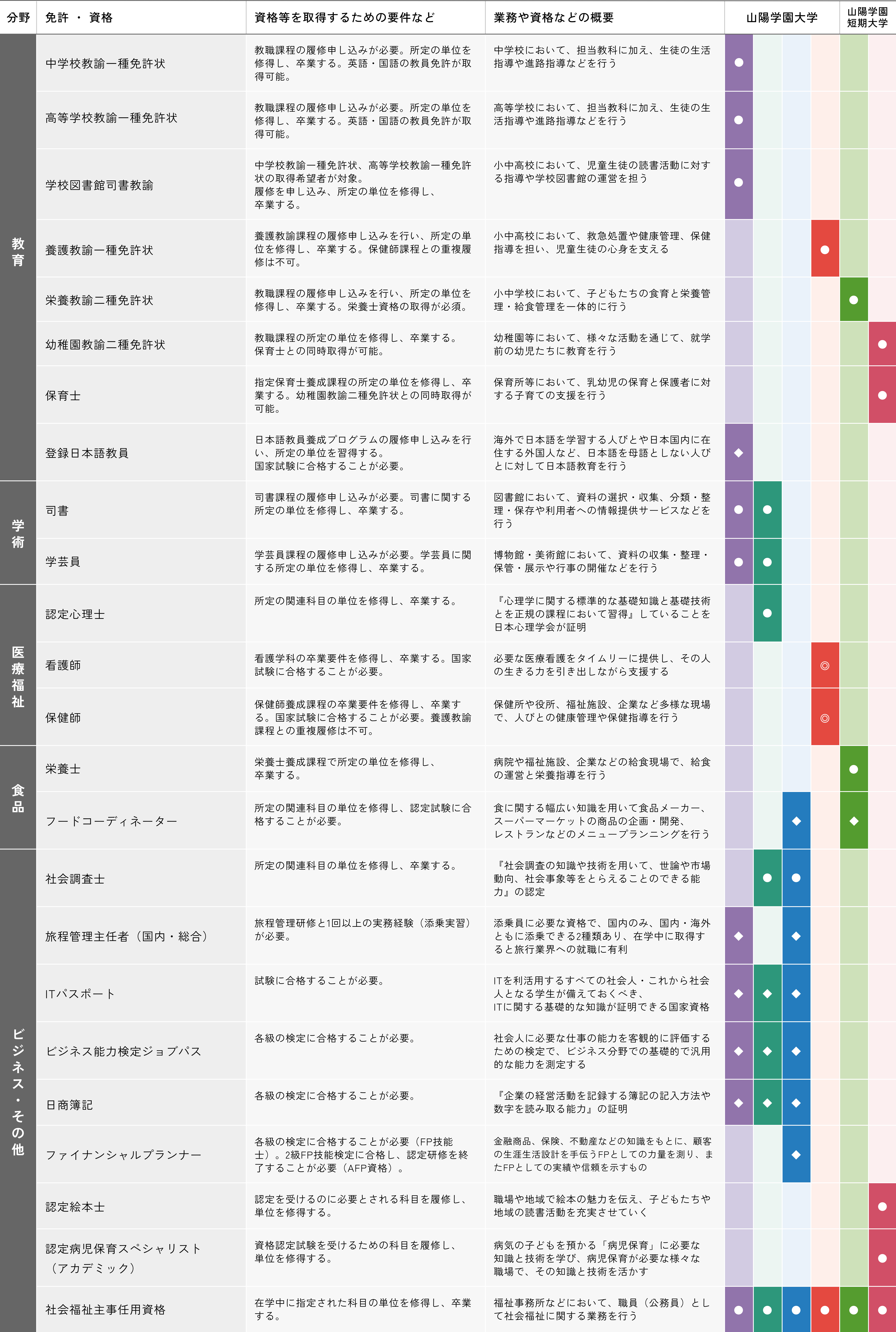 取得をめざす免許・資格