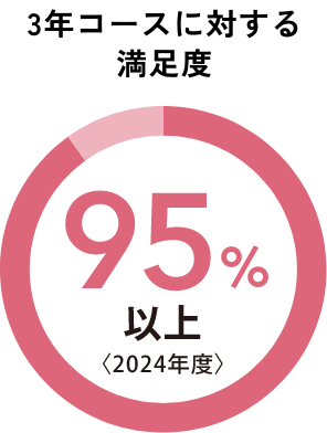満足度 95%以上