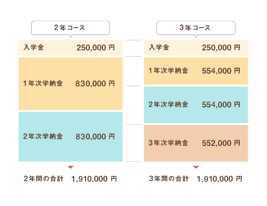 2年コースと同じ学費を3年間で分割納入