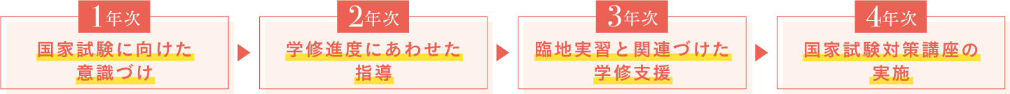 国家試験対策 年次