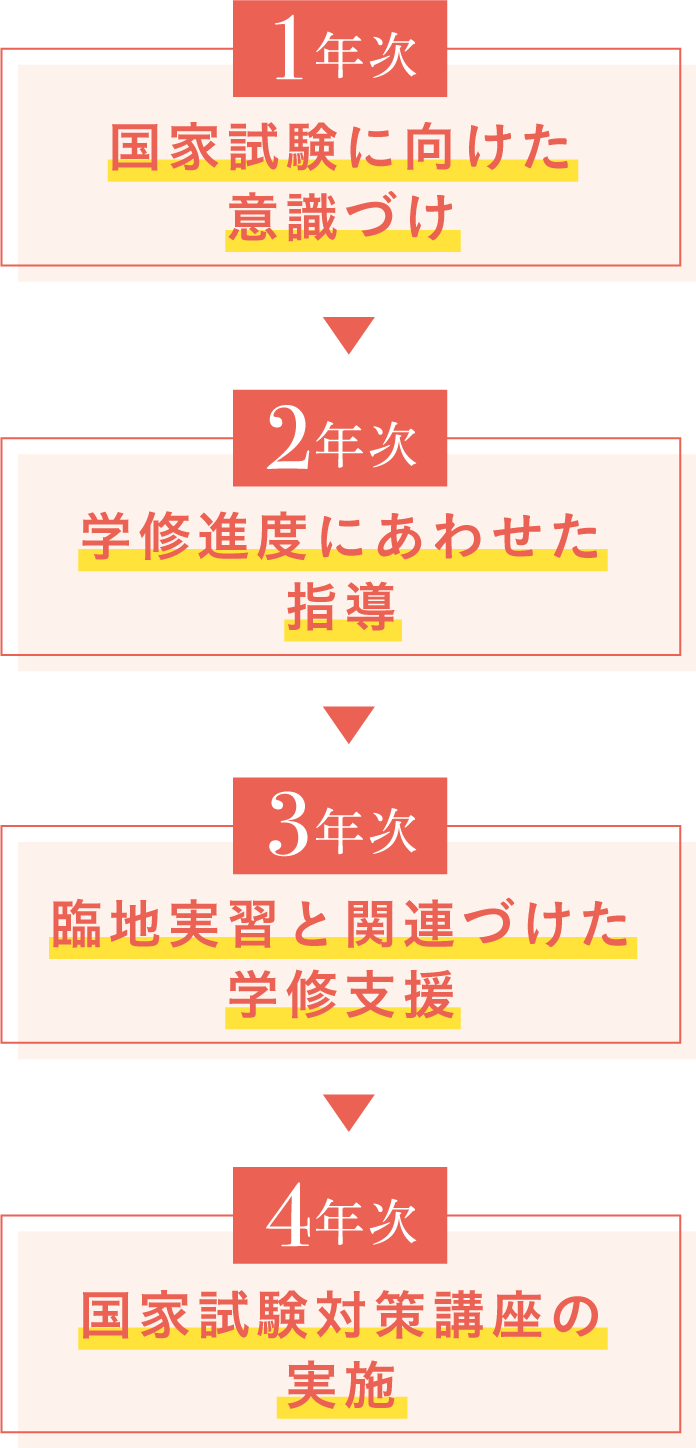 国家試験対策 年次