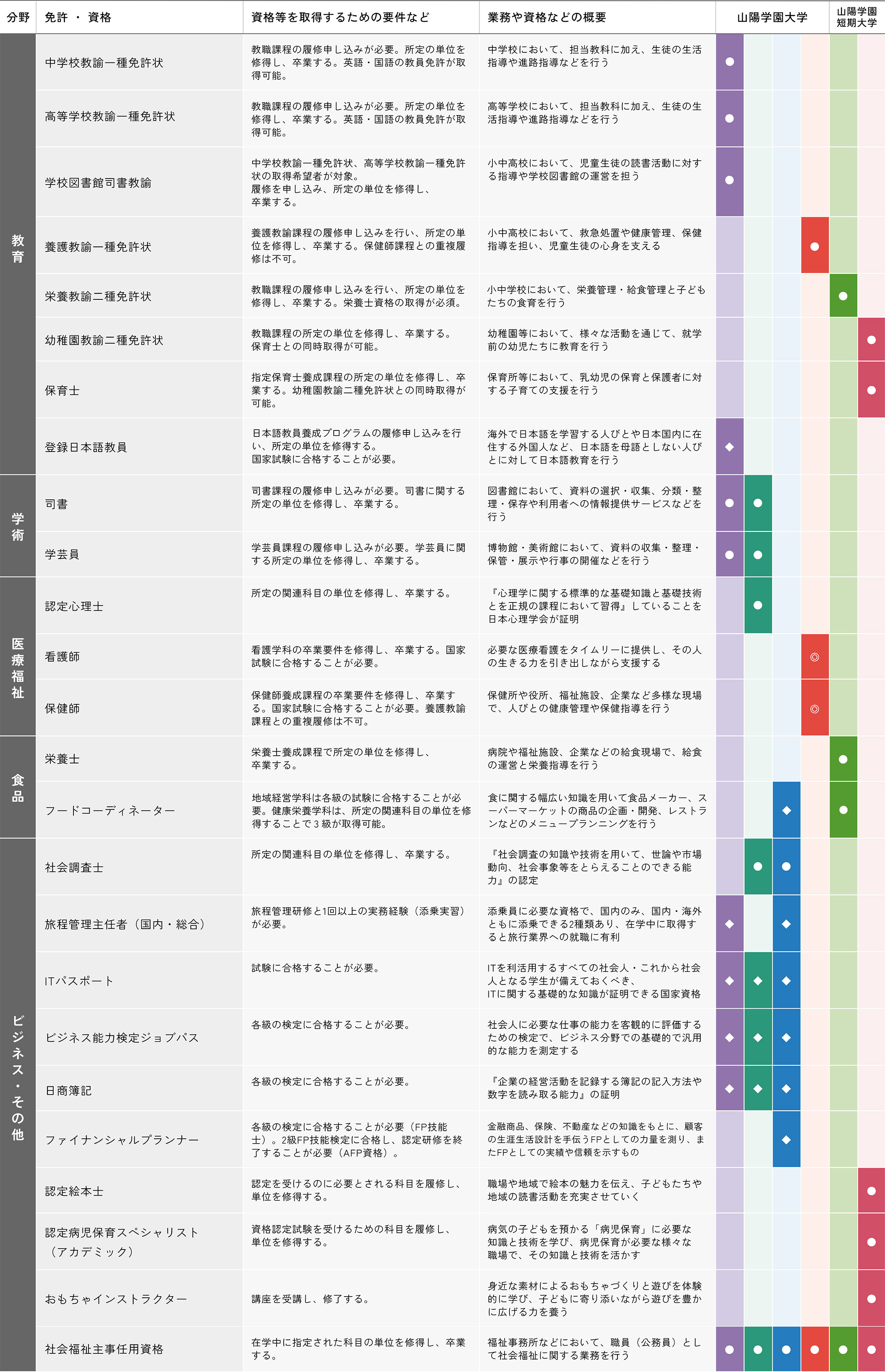 取得をめざす免許・資格