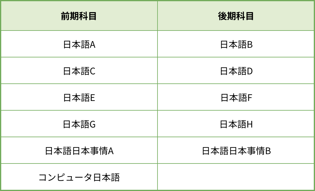 前期科目[日本語A、日本語C、日本語E、日本語G、日本語日本事情A、コンピュータ日本語]、後期科目[日本語B、日本語D,日本語F,日本語H、日本語日本事情B]