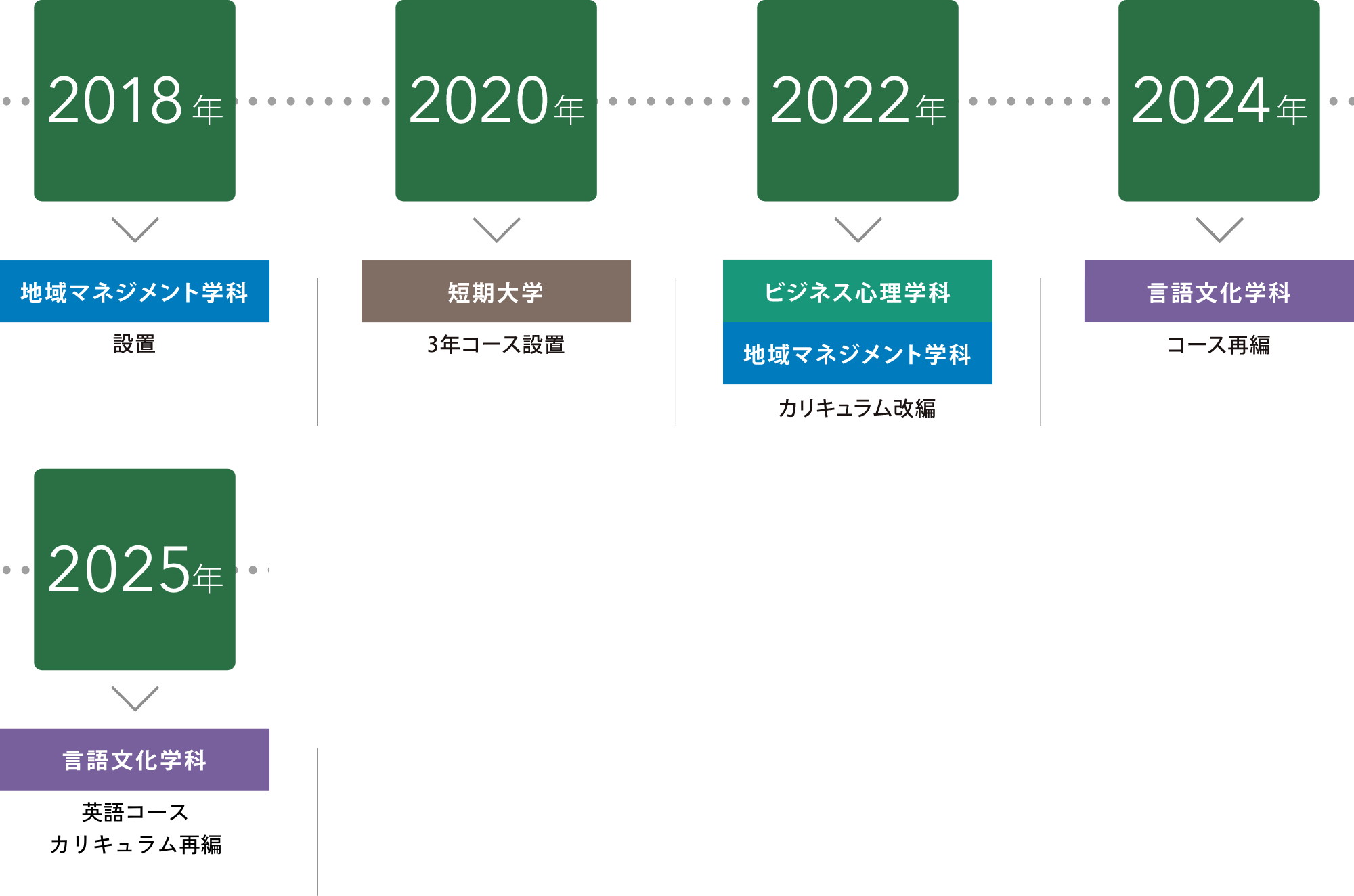 学びのアップデート