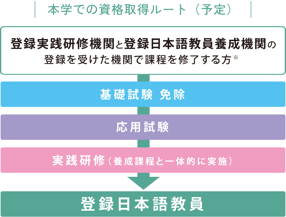 本学での資格取得ルートの(予定)