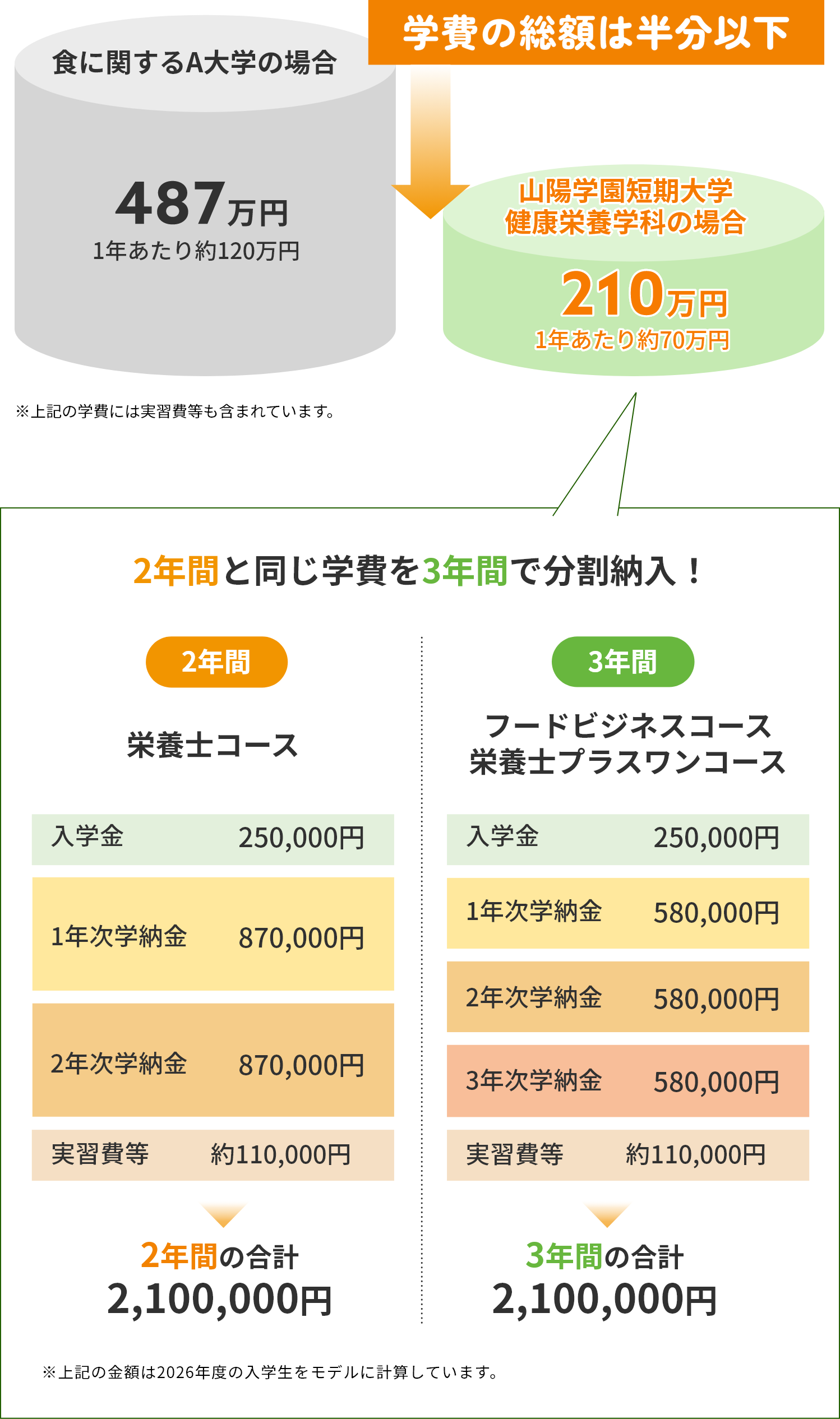 食に関するA大学の場合：487万円（1年あたり約120万円） 山陽学園短期大学 健康栄養学科の場合：210万円（1年あたり約70万円） ※上記の学費には実習費等も含まれています。 ［≪2年間と同じ学費を3年間で分割納入！≫栄養士コース（2年間）：入学金 250,000円、1年次学納金 870,000円、2年次学納金 870,000円、実習費等 約110,000円 2年間の合計 2,100,000円　フードビジネスコース/栄養士プラスワンコース（3年間）：入学金 250,000円、1年次学納金 580,000円、2年次学納金 580,000円、3年次学納金 580,000円、実習費等 約110,000円 3年間の合計 2,100,000円（※上記の金額は2026年度の入学生をモデルに計算しています。）］