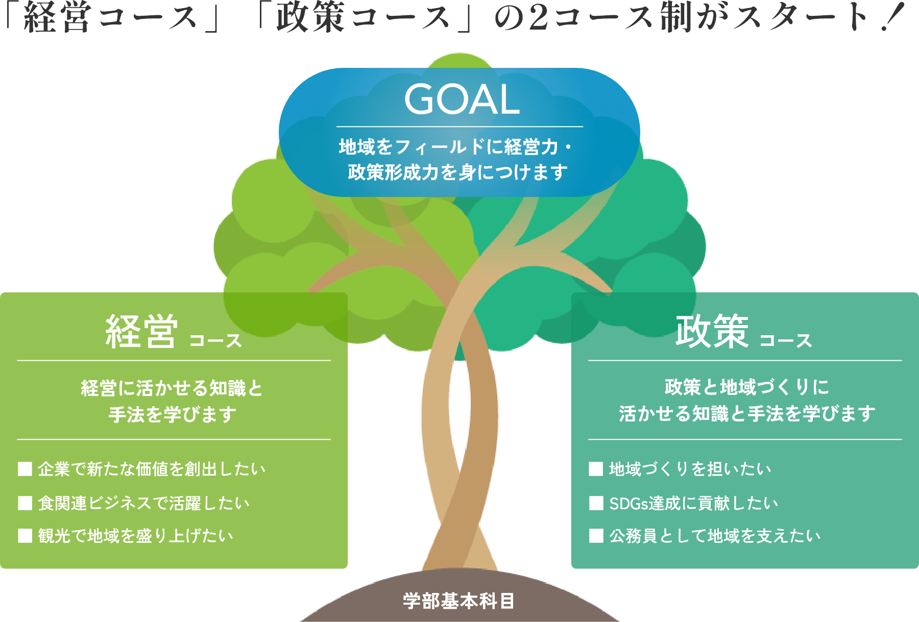 「経営コース」「政策コース」の2コース制がスタート！ 【GOAL】地域をフィールドに経営力・政策形成力を身につけます ≪学部基本科目≫ 【経営コース】経営に活かせる知識と手法を学びます 企業で新たな価値を創出したい、食関連ビジネスで活躍したい、観光で地域を盛り上げたい 【政策コース】政策と地域づくりに活かせる知識と手法を学びます 地域づくりを担いたい、SDGs達成に貢献したい、公務員として地域を支えたい